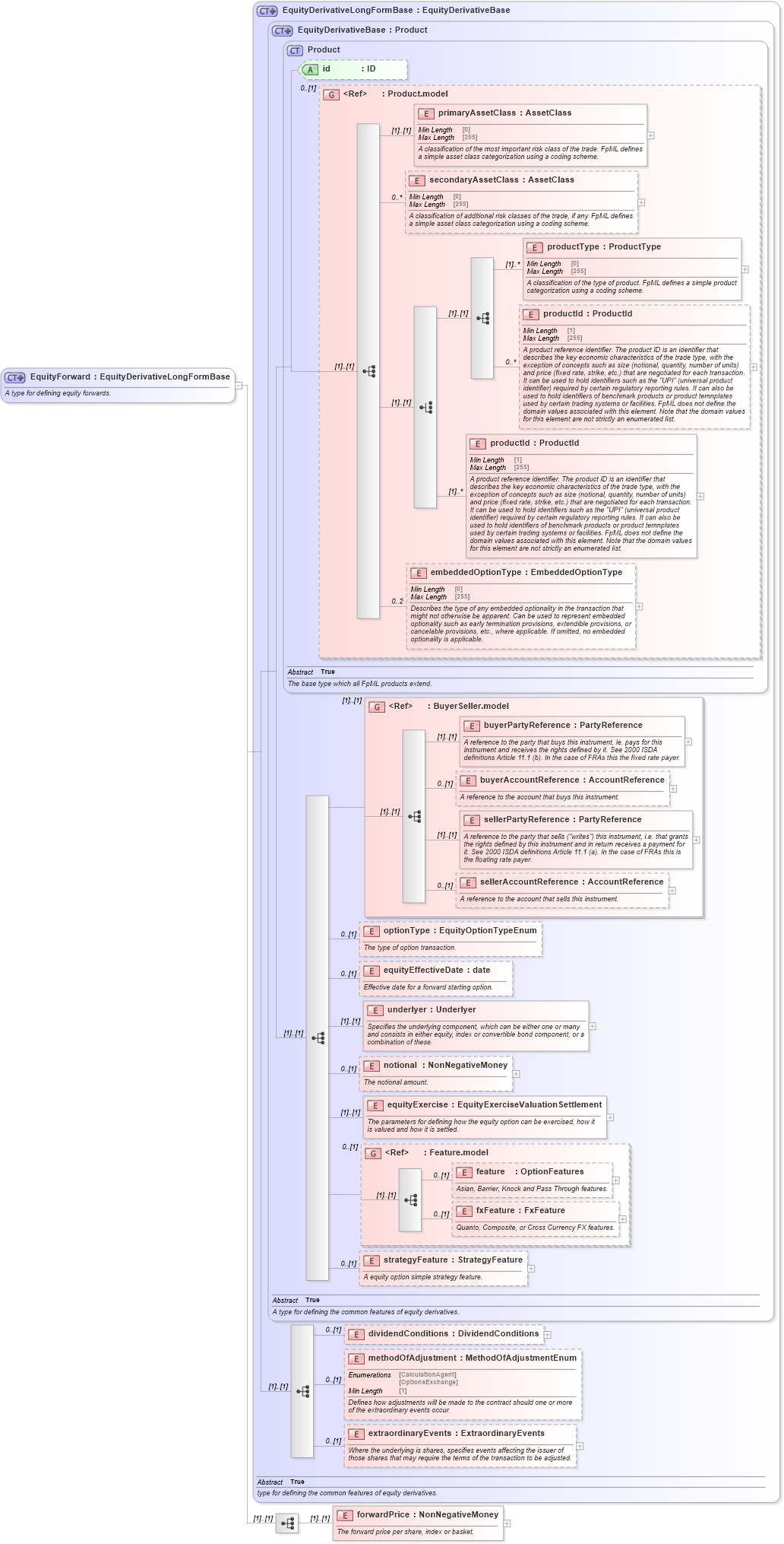XSD Diagram of EquityForward in schema fpml-eqd-5-8_xsd1 (Financial products Markup Language (FpML®))