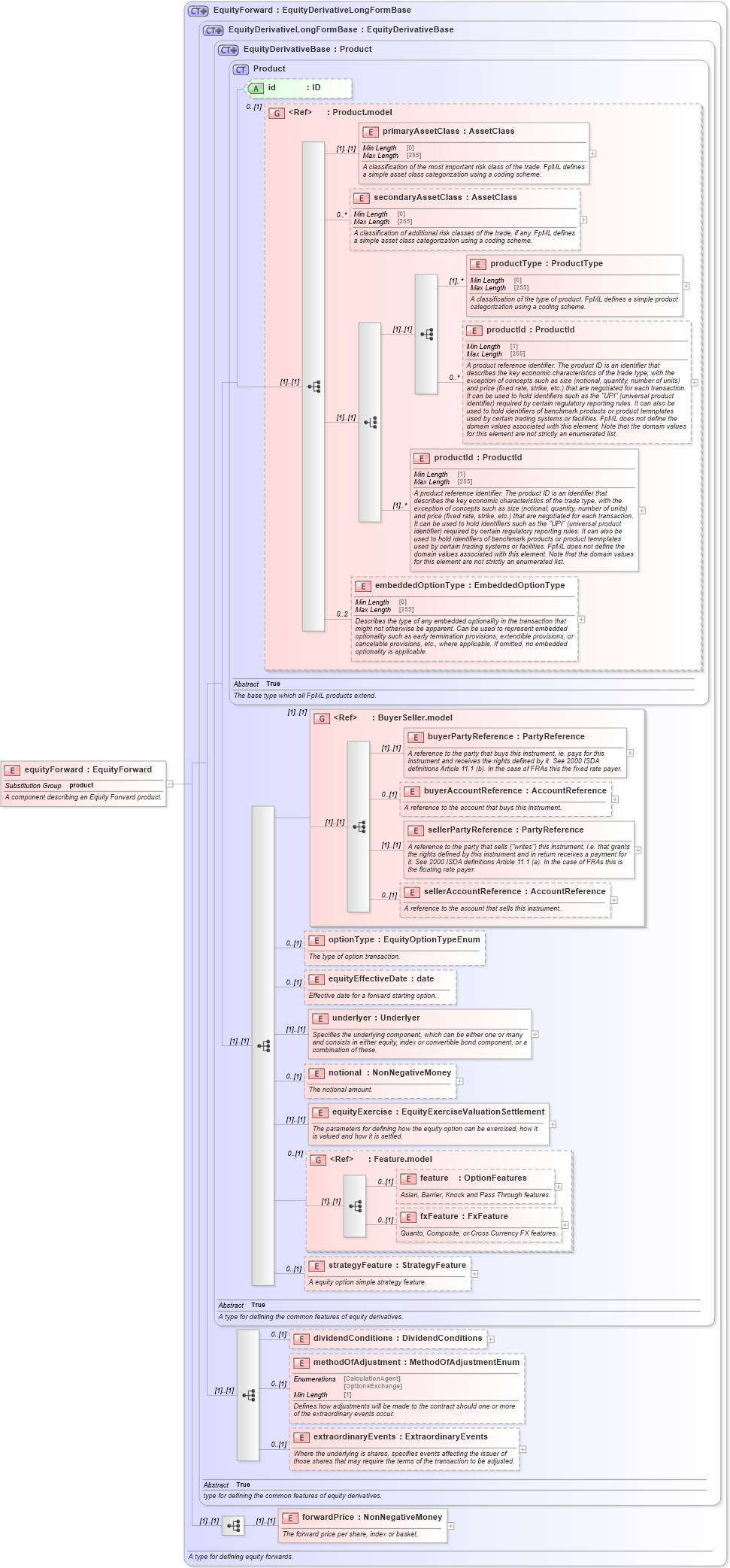 XSD Diagram of equityForward in schema fpml-eqd-5-8_xsd1 (Financial products Markup Language (FpML®))
