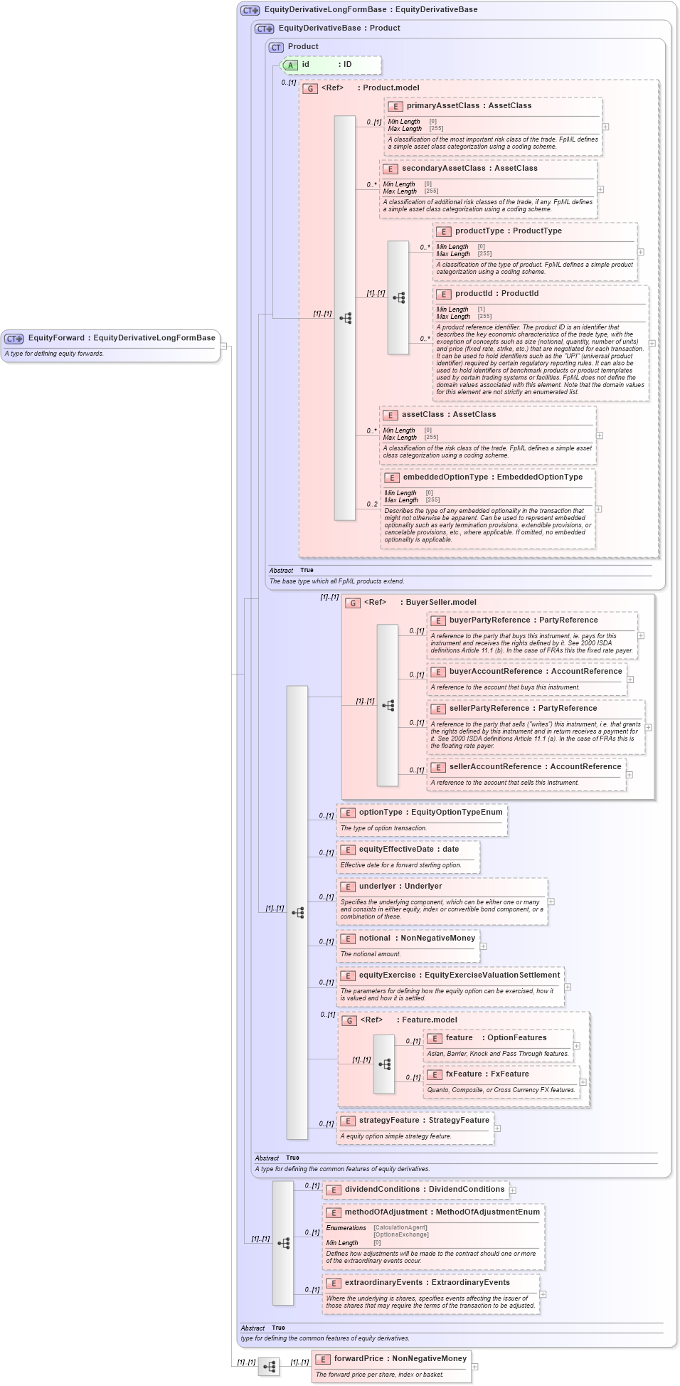 XSD Diagram of EquityForward in schema fpml-eqd-5-8_xsd2 (Financial products Markup Language (FpML®))
