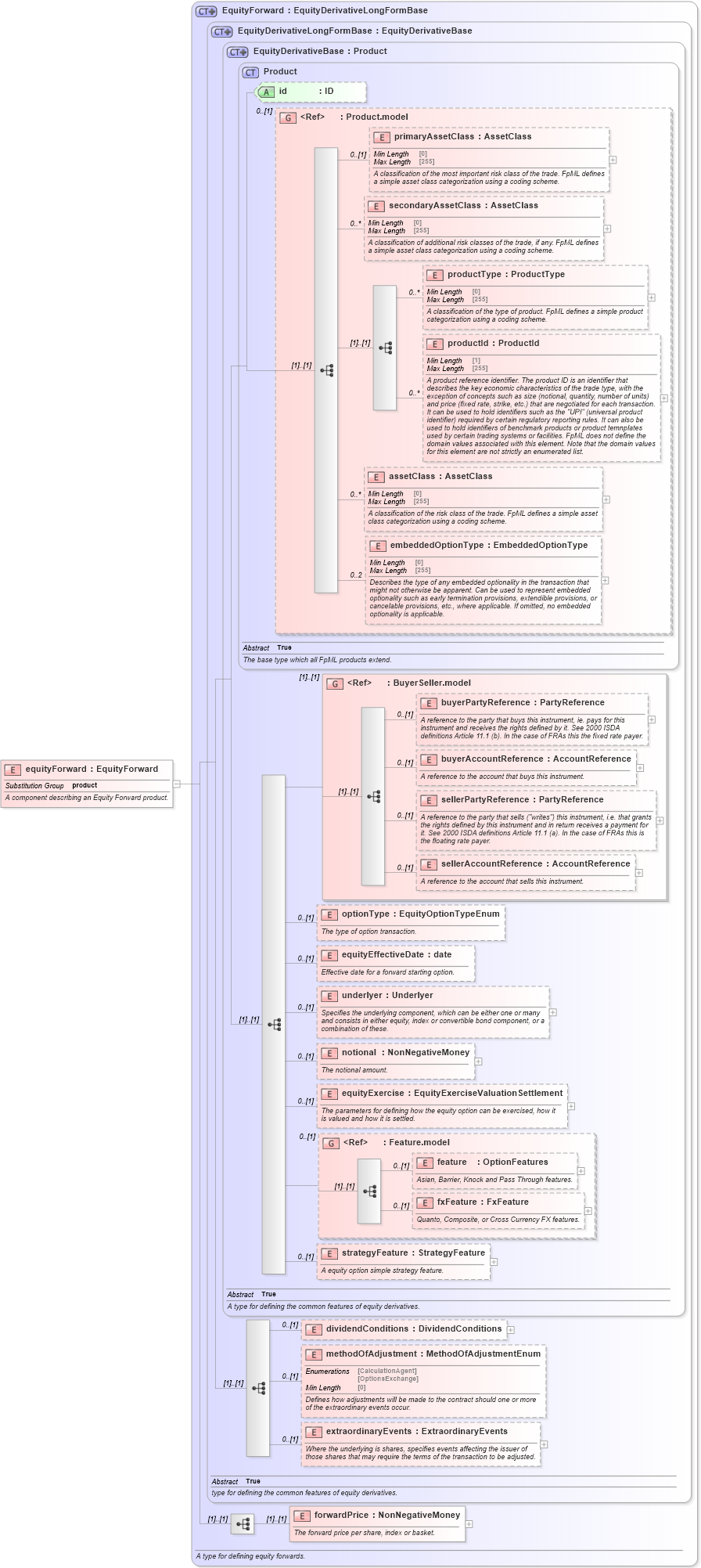 XSD Diagram of equityForward in schema fpml-eqd-5-8_xsd2 (Financial products Markup Language (FpML®))