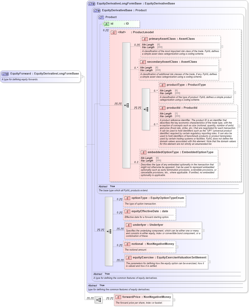 XSD Diagram of EquityForward in schema fpml-eqd-5-8_xsd3 (Financial products Markup Language (FpML®))