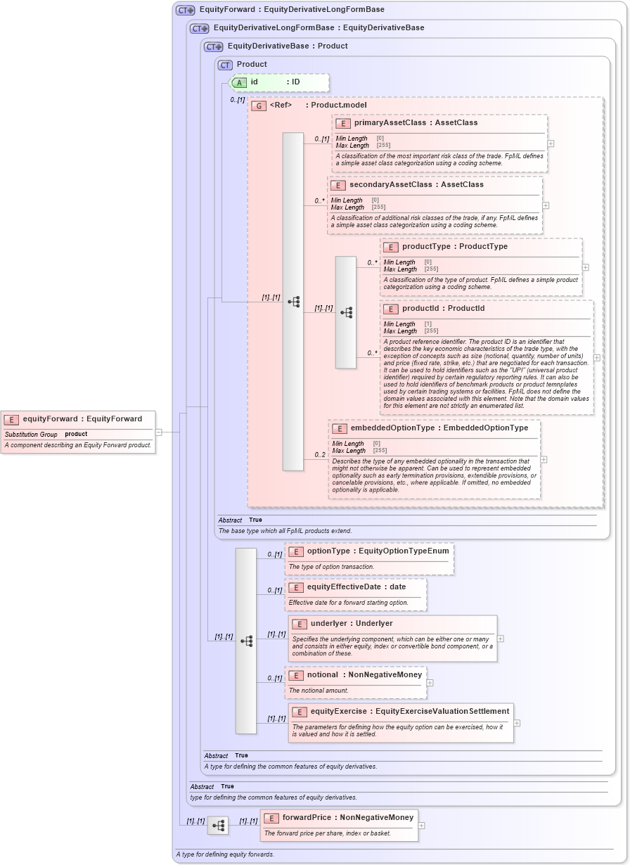 XSD Diagram of equityForward in schema fpml-eqd-5-8_xsd3 (Financial products Markup Language (FpML®))