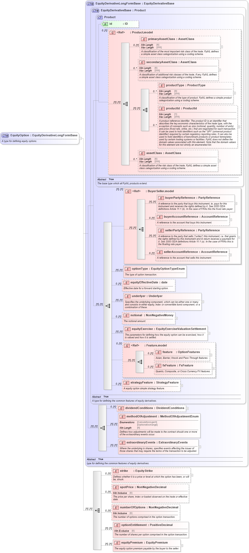 XSD Diagram of EquityOption in schema fpml-eqd-5-8_xsd (Financial products Markup Language (FpML®))