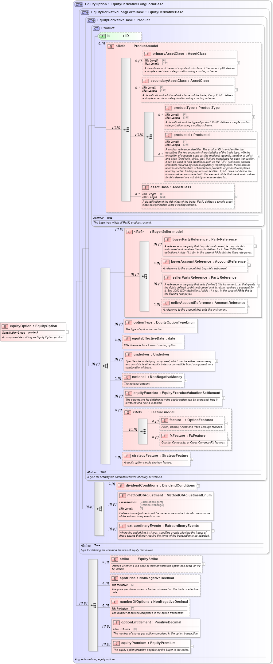 XSD Diagram of equityOption in schema fpml-eqd-5-8_xsd (Financial products Markup Language (FpML®))