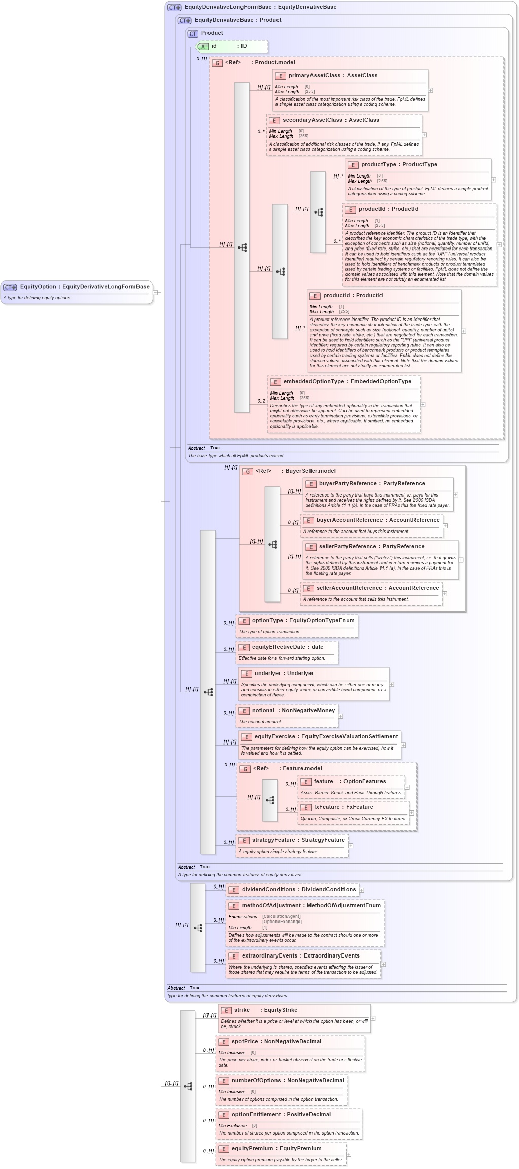 XSD Diagram of EquityOption in schema fpml-eqd-5-8_xsd1 (Financial products Markup Language (FpML®))