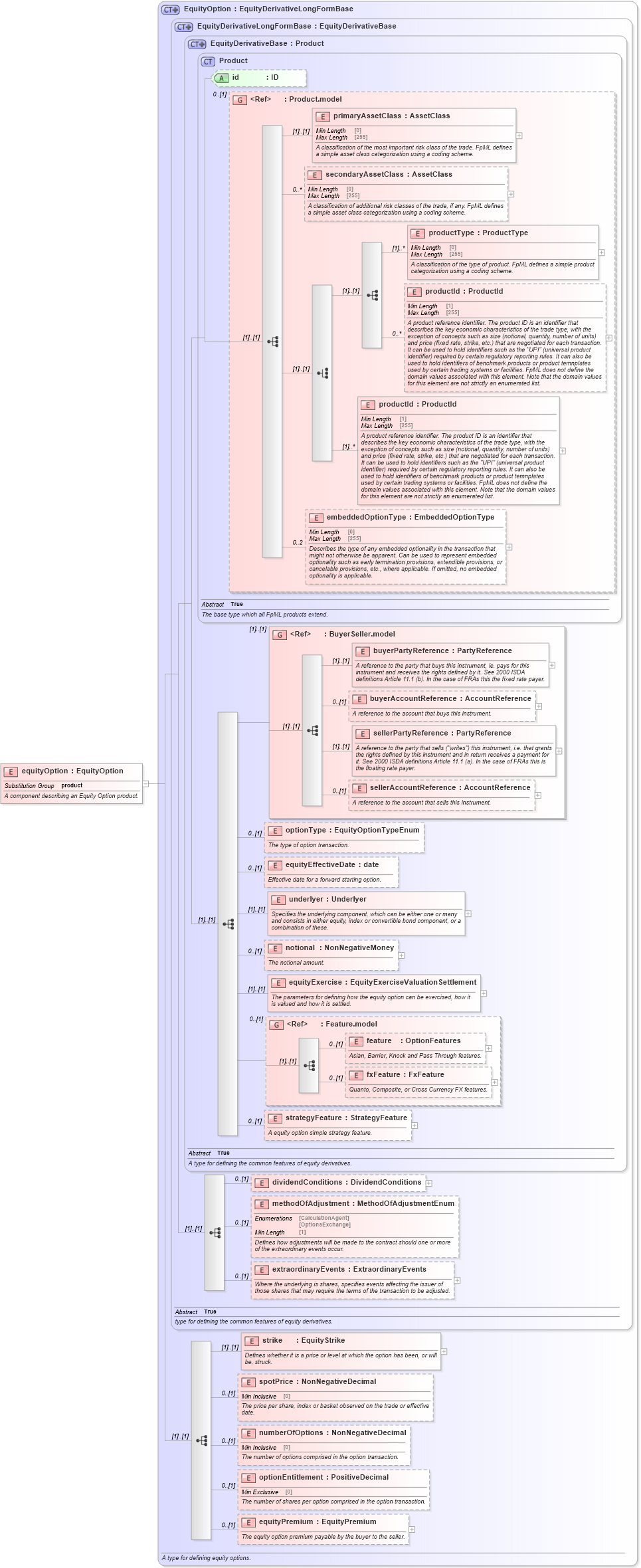 XSD Diagram of equityOption in schema fpml-eqd-5-8_xsd1 (Financial products Markup Language (FpML®))