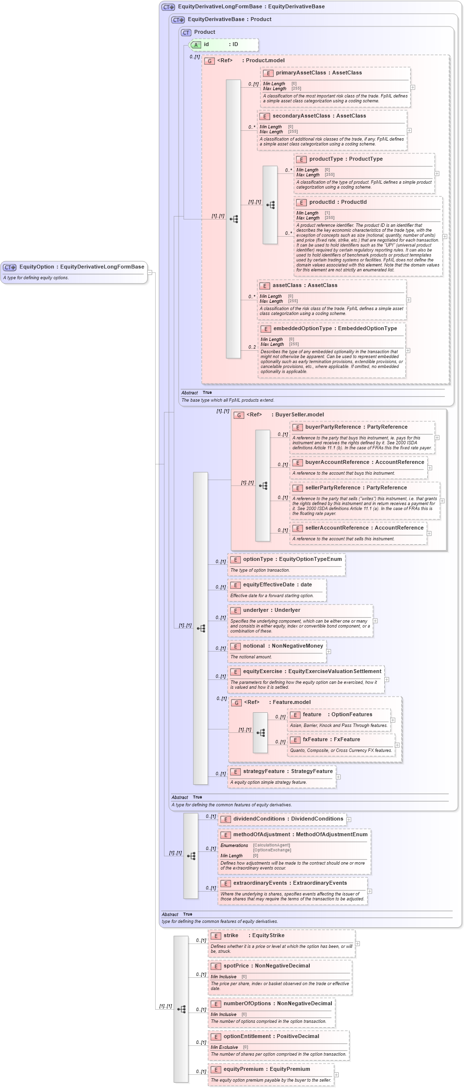 XSD Diagram of EquityOption in schema fpml-eqd-5-8_xsd2 (Financial products Markup Language (FpML®))
