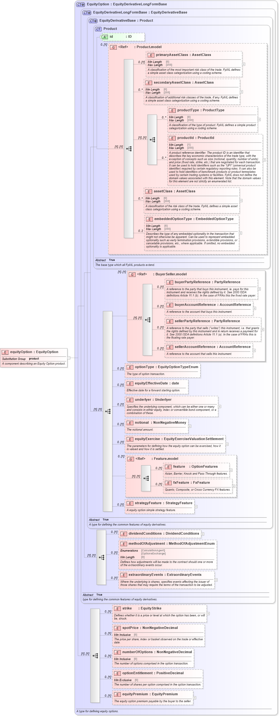 XSD Diagram of equityOption in schema fpml-eqd-5-8_xsd2 (Financial products Markup Language (FpML®))