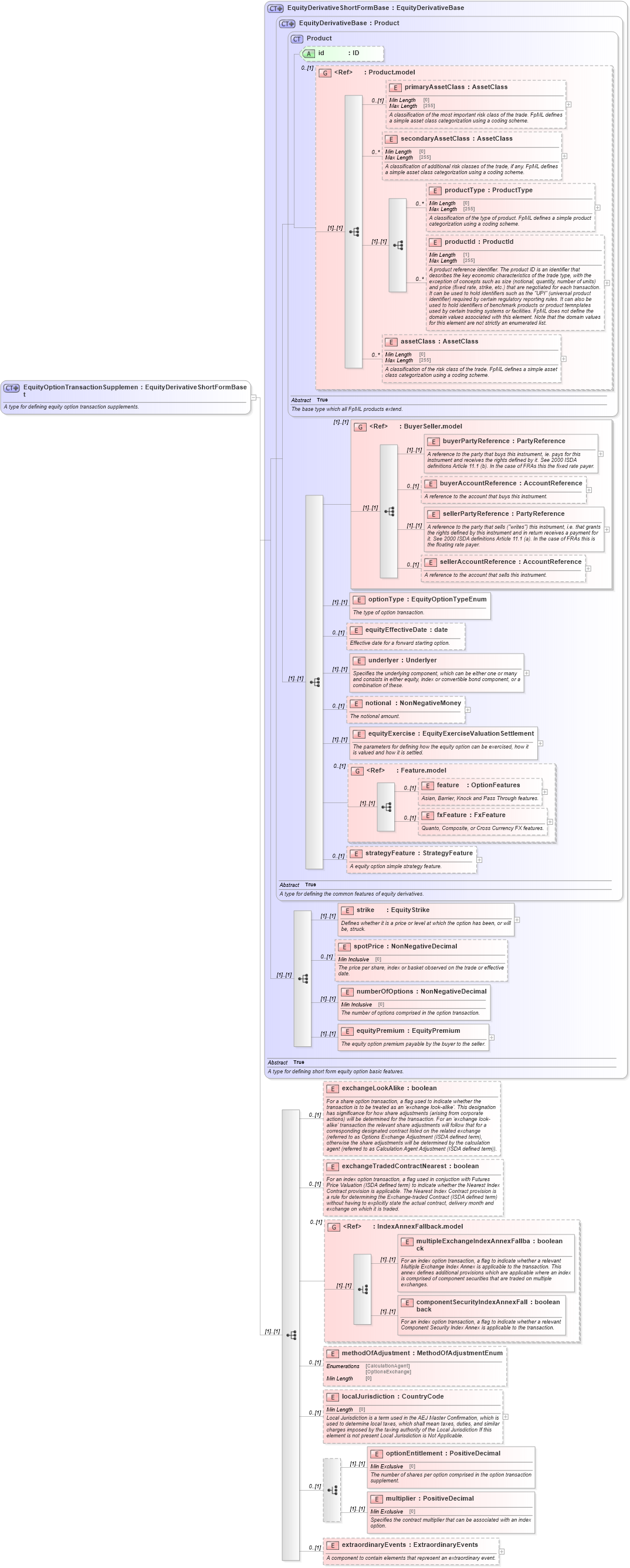 XSD Diagram of EquityOptionTransactionSupplement in schema fpml-eqd-5-8_xsd (Financial products Markup Language (FpML®))