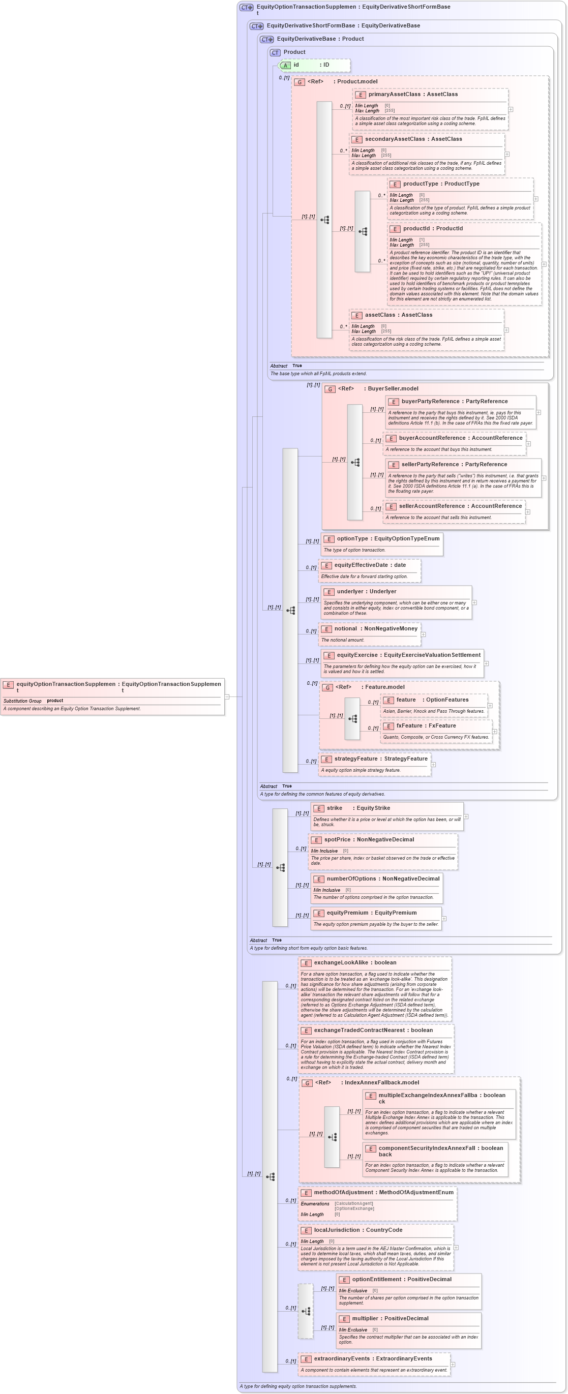 XSD Diagram of equityOptionTransactionSupplement in schema fpml-eqd-5-8_xsd (Financial products Markup Language (FpML®))