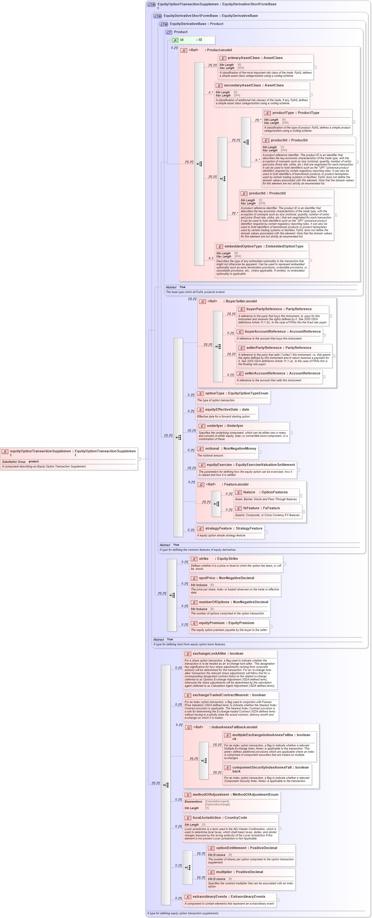 XSD Diagram of equityOptionTransactionSupplement in schema fpml-eqd-5-8_xsd1 (Financial products Markup Language (FpML®))