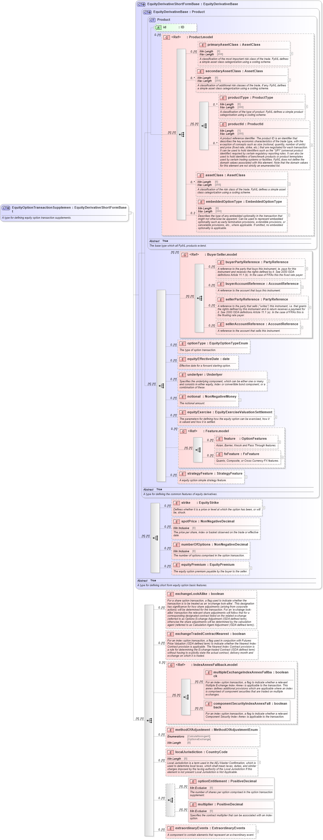 XSD Diagram of EquityOptionTransactionSupplement in schema fpml-eqd-5-8_xsd2 (Financial products Markup Language (FpML®))