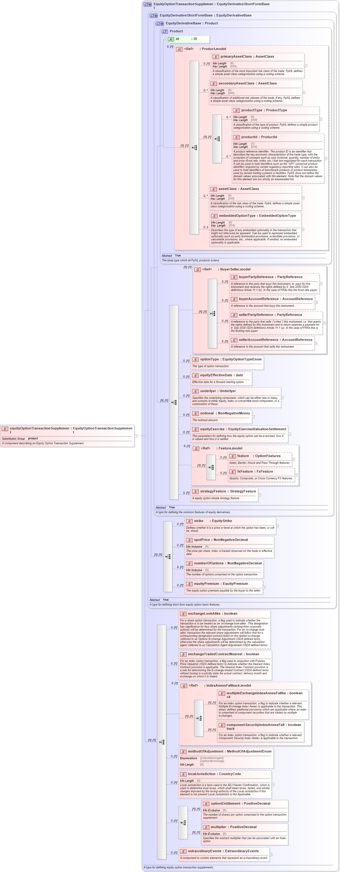 XSD Diagram of equityOptionTransactionSupplement in schema fpml-eqd-5-8_xsd2 (Financial products Markup Language (FpML®))