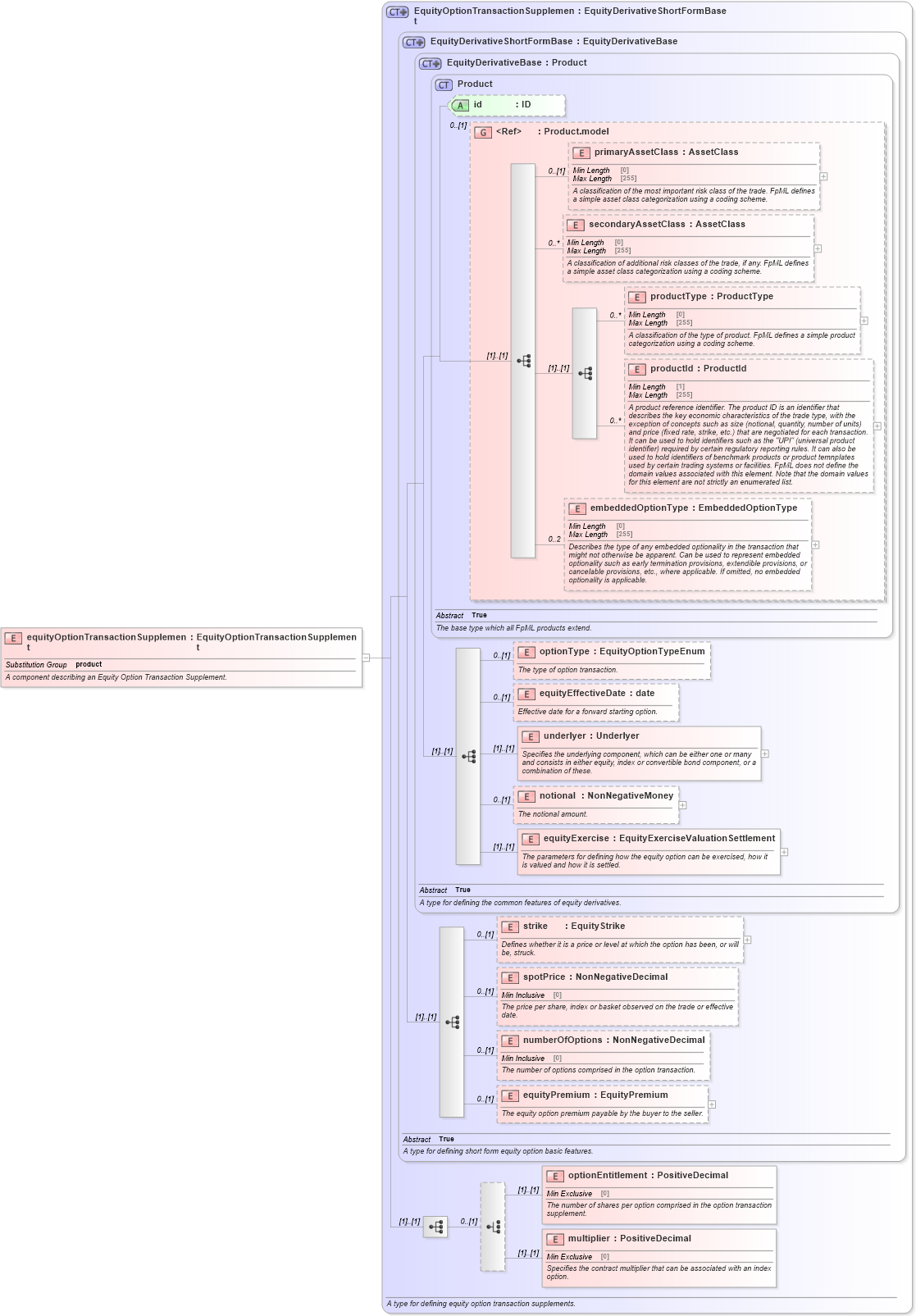 XSD Diagram of equityOptionTransactionSupplement in schema fpml-eqd-5-8_xsd3 (Financial products Markup Language (FpML®))