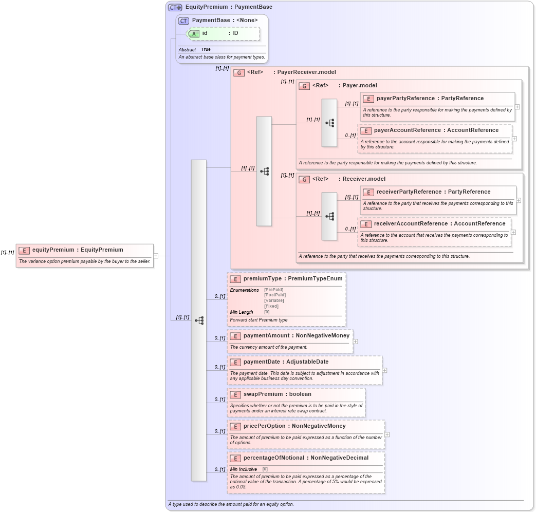 XSD Diagram of equityPremium in schema fpml-dividend-swaps-5-8_xsd (Financial products Markup Language (FpML®))