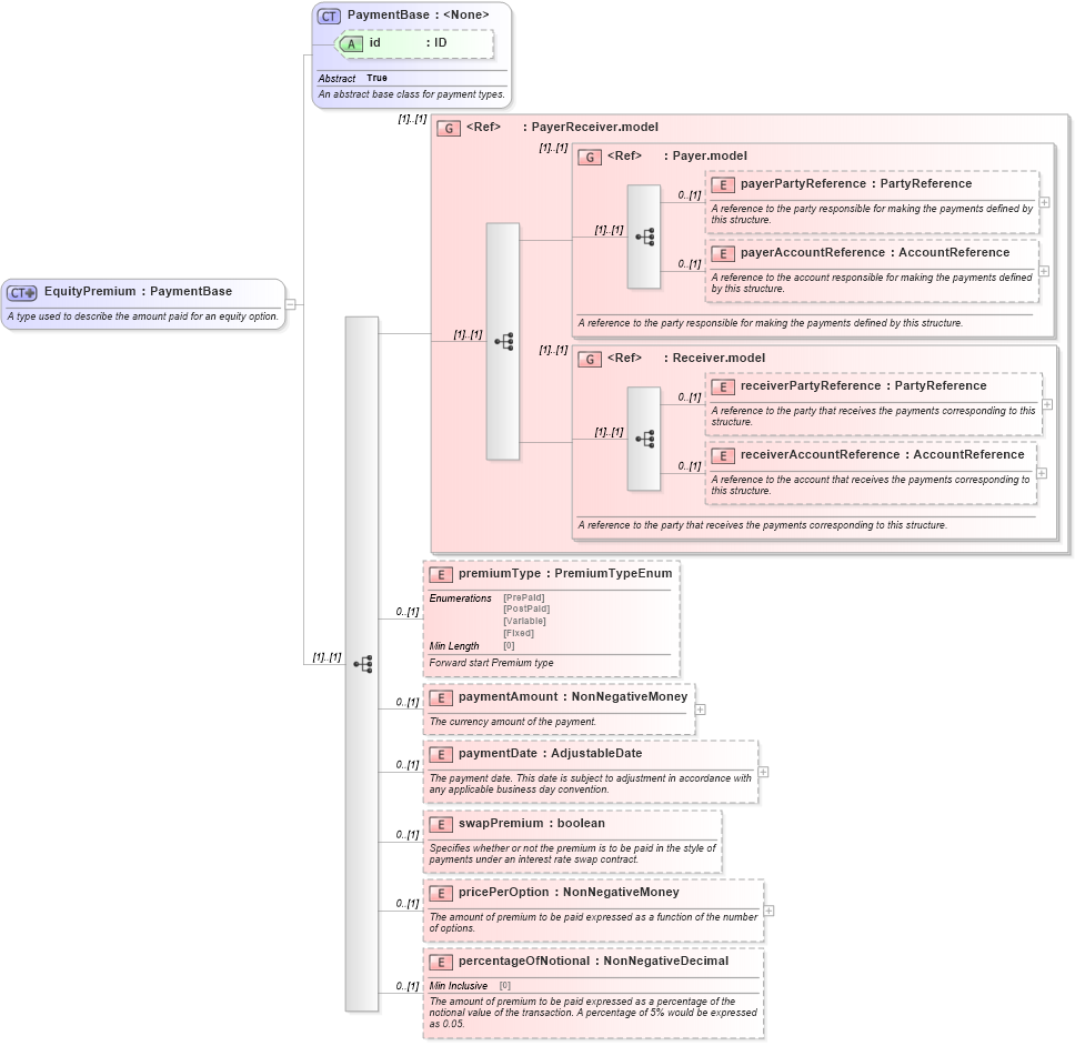 XSD Diagram of EquityPremium in schema fpml-eq-shared-5-8_xsd2 (Financial products Markup Language (FpML®))