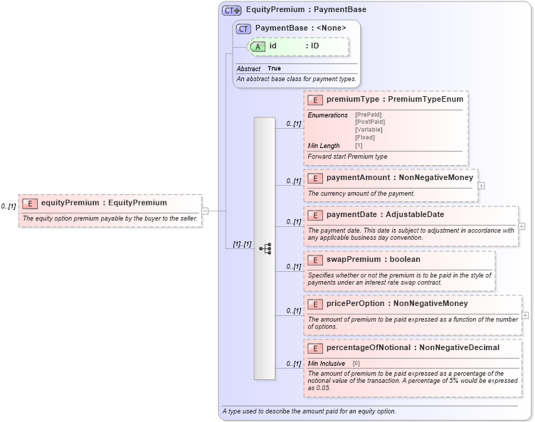 XSD Diagram of equityPremium in schema fpml-eqd-5-8_xsd3 (Financial products Markup Language (FpML®))