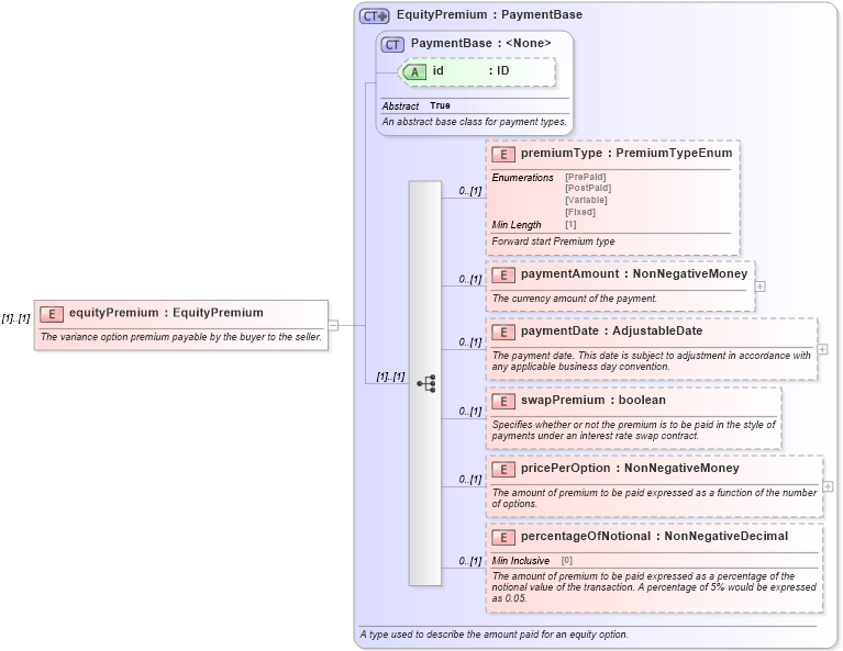 XSD Diagram of equityPremium in schema fpml-variance-swaps-5-8_xsd3 (Financial products Markup Language (FpML®))