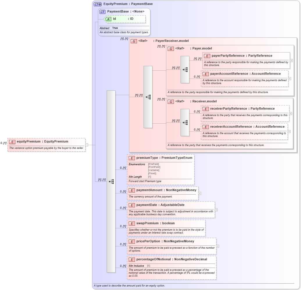 XSD Diagram of equityPremium in schema fpml-dividend-swaps-5-8_xsd1 (Financial products Markup Language (FpML®))