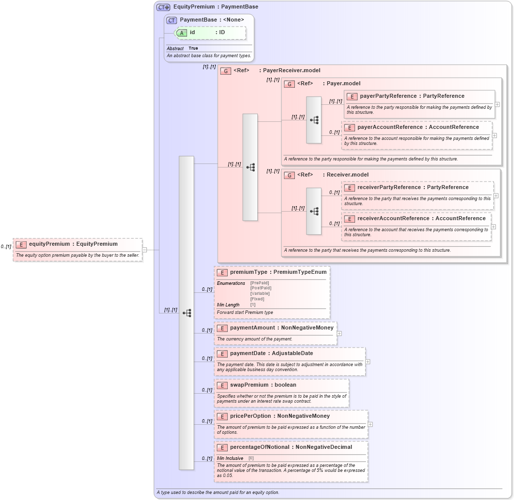 XSD Diagram of equityPremium in schema fpml-eqd-5-8_xsd1 (Financial products Markup Language (FpML®))