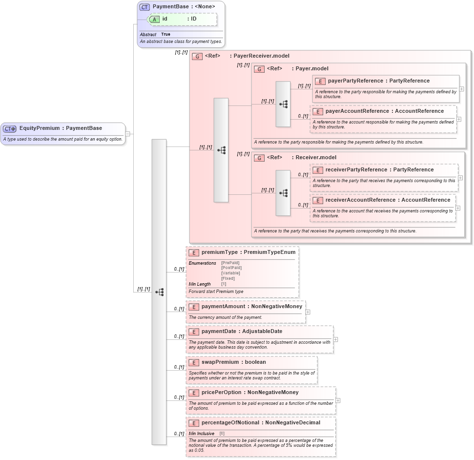 XSD Diagram of EquityPremium in schema fpml-eq-shared-5-8_xsd1 (Financial products Markup Language (FpML®))