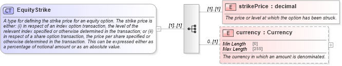 XSD Diagram of EquityStrike in schema fpml-eq-shared-5-8_xsd3 (Financial products Markup Language (FpML®))