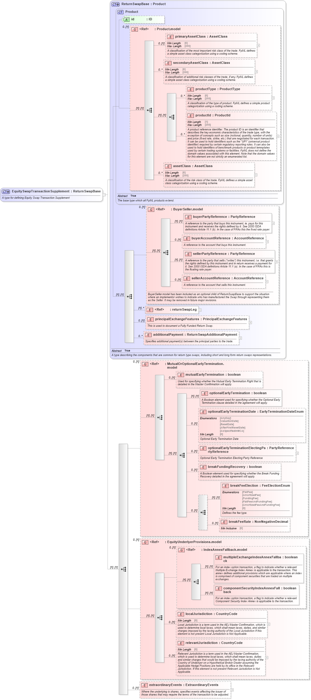 XSD Diagram of EquitySwapTransactionSupplement in schema fpml-return-swaps-5-8_xsd (Financial products Markup Language (FpML®))