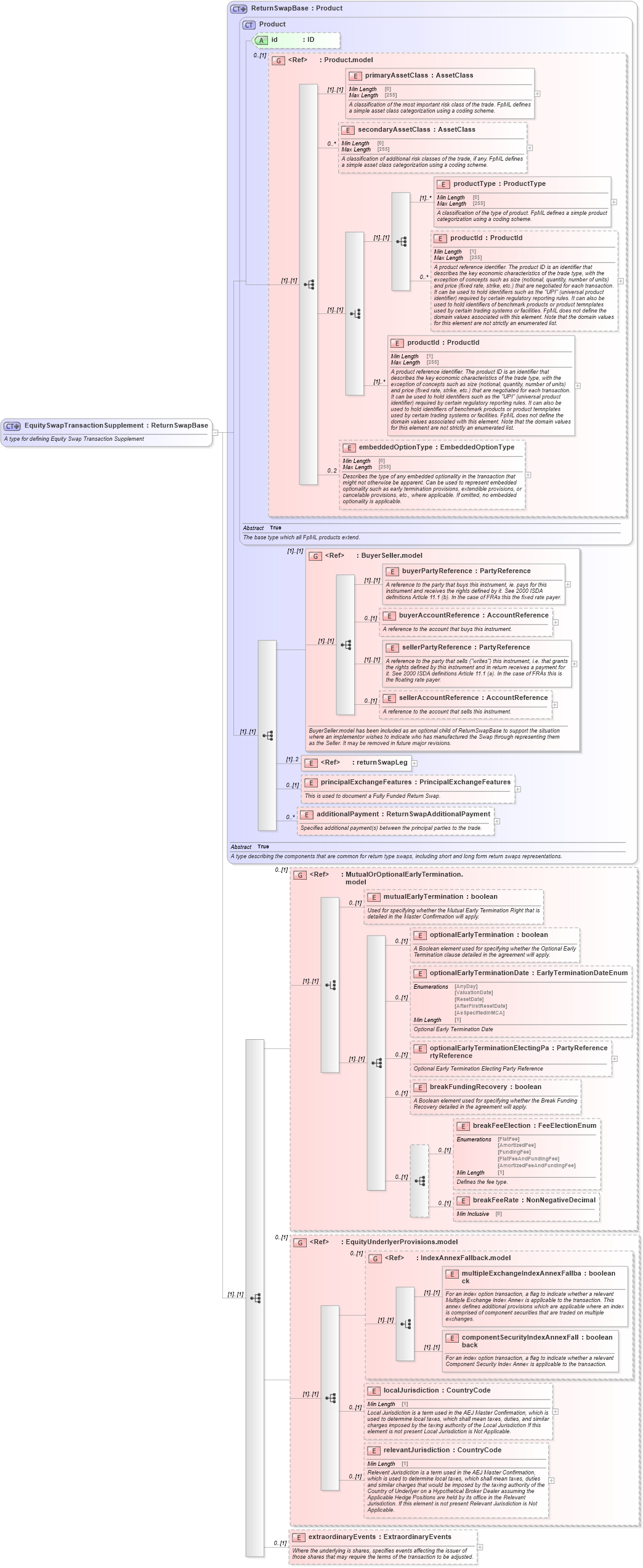 XSD Diagram of EquitySwapTransactionSupplement in schema fpml-return-swaps-5-8_xsd1 (Financial products Markup Language (FpML®))