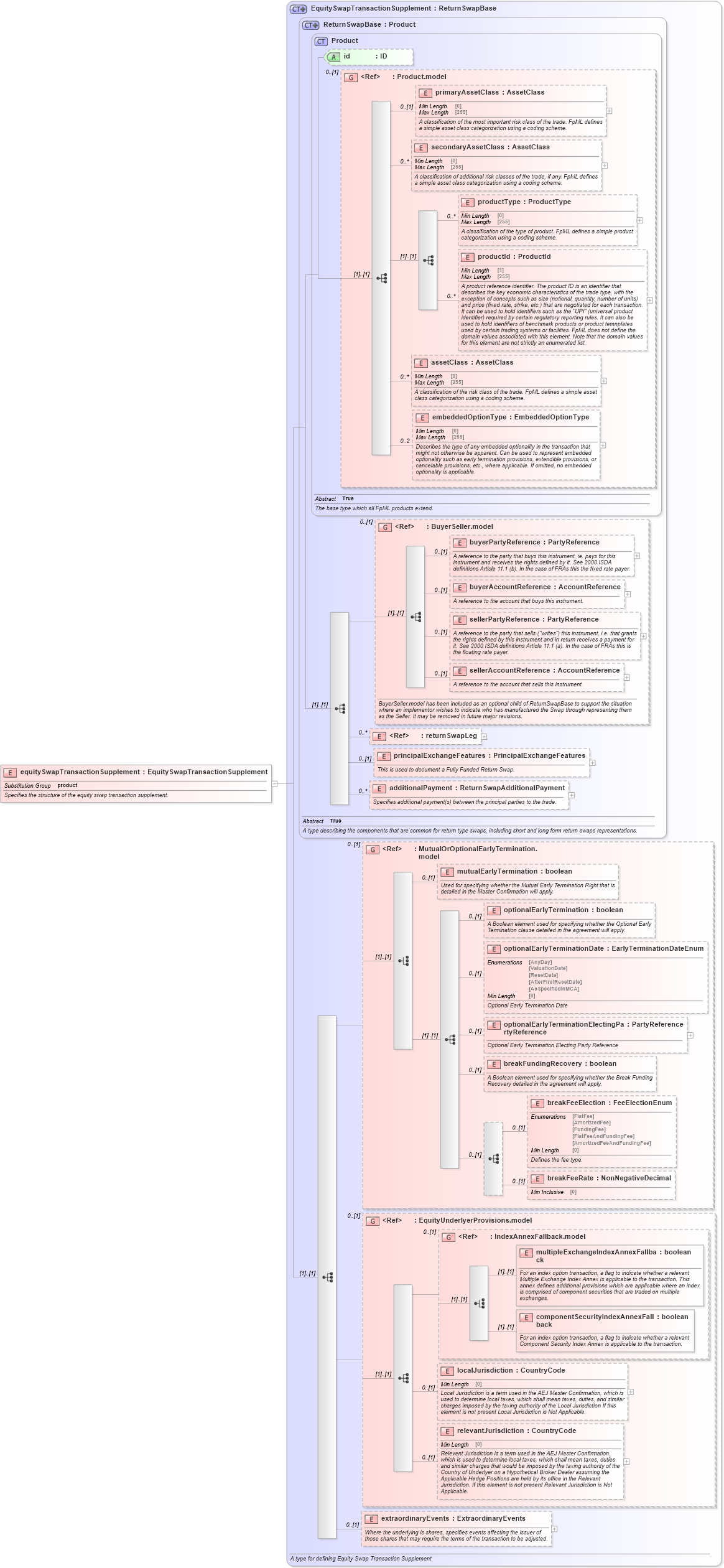 XSD Diagram of equitySwapTransactionSupplement in schema fpml-return-swaps-5-8_xsd2 (Financial products Markup Language (FpML®))