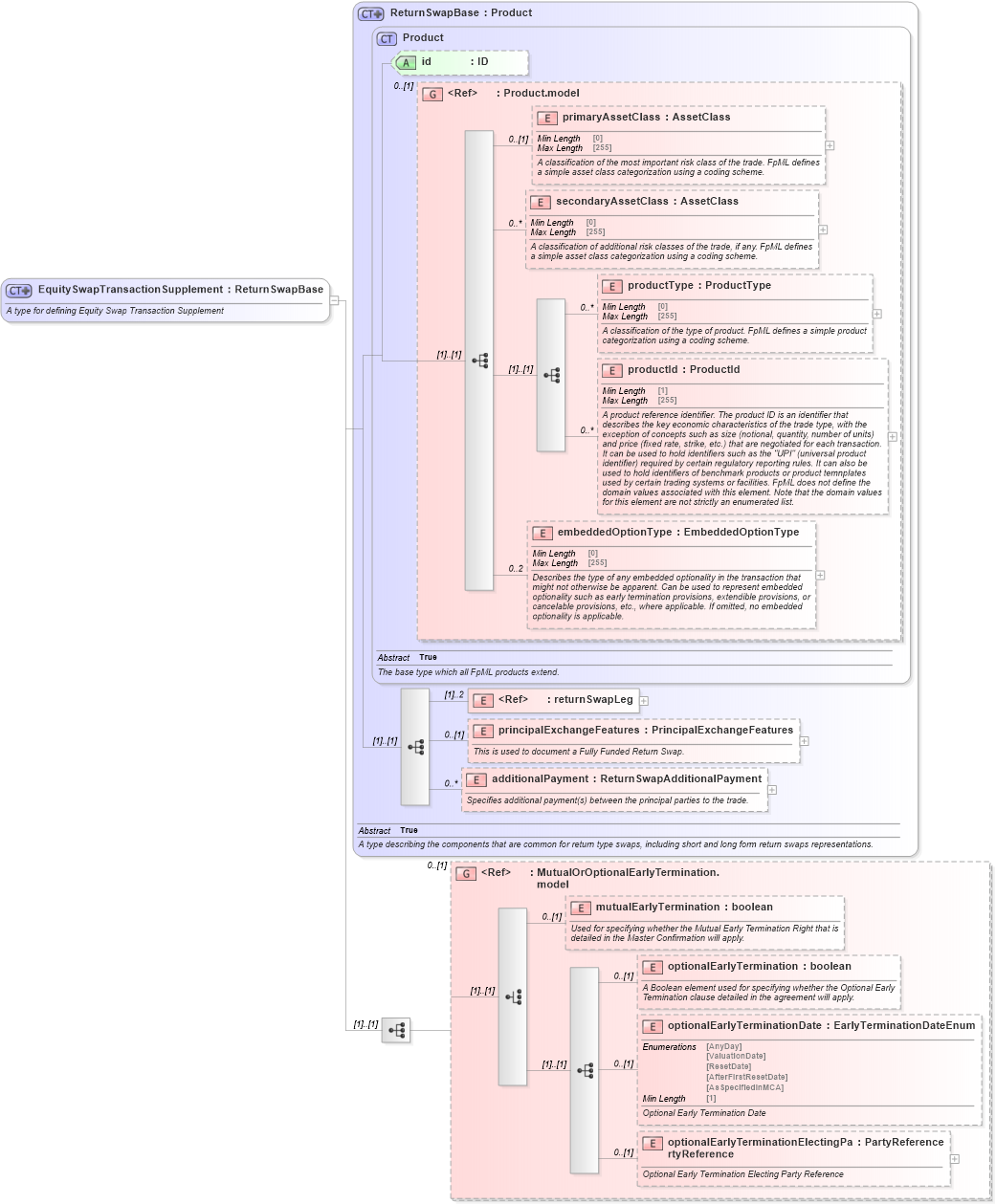 XSD Diagram of EquitySwapTransactionSupplement in schema fpml-return-swaps-5-8_xsd3 (Financial products Markup Language (FpML®))