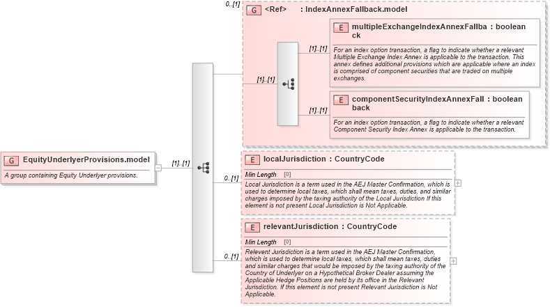 XSD Diagram of EquityUnderlyerProvisions.model in schema fpml-eq-shared-5-8_xsd2 (Financial products Markup Language (FpML®))