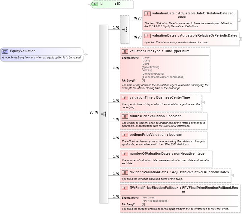 XSD Diagram of EquityValuation in schema fpml-eq-shared-5-8_xsd1 (Financial products Markup Language (FpML®))