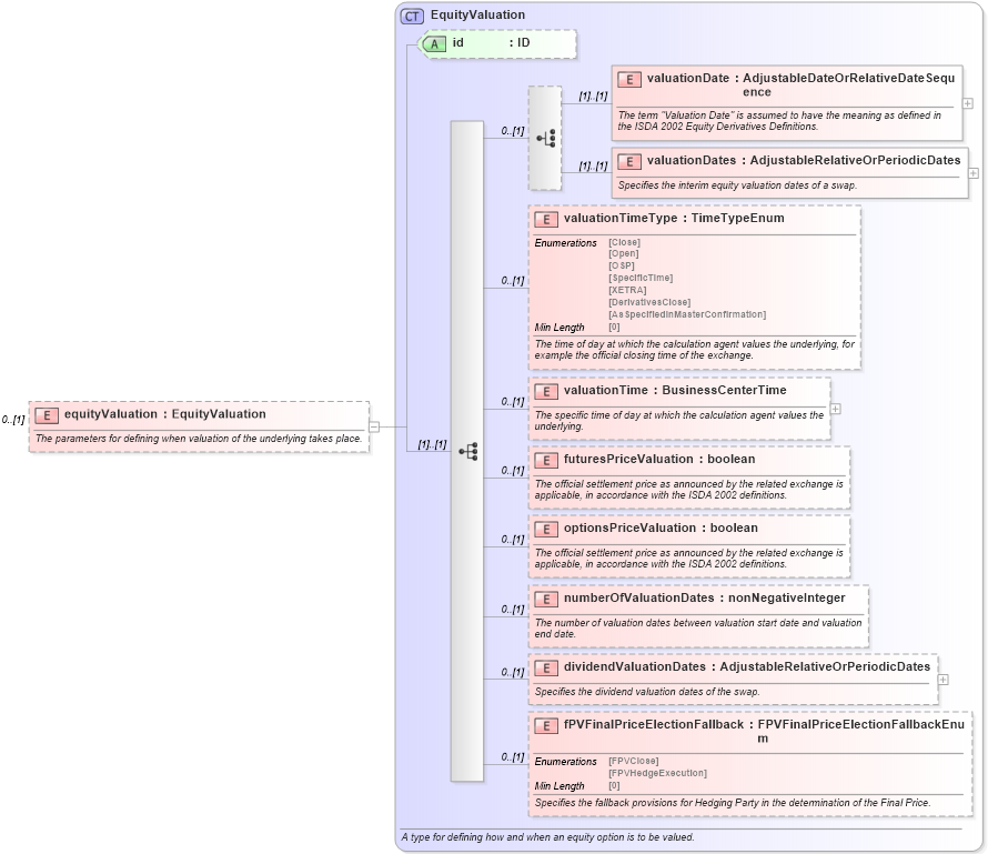 XSD Diagram of equityValuation in schema fpml-eqd-5-8_xsd2 (Financial products Markup Language (FpML®))