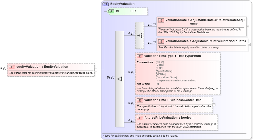 XSD Diagram of equityValuation in schema fpml-eqd-5-8_xsd3 (Financial products Markup Language (FpML®))