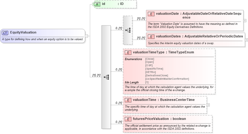XSD Diagram of EquityValuation in schema fpml-eq-shared-5-8_xsd3 (Financial products Markup Language (FpML®))
