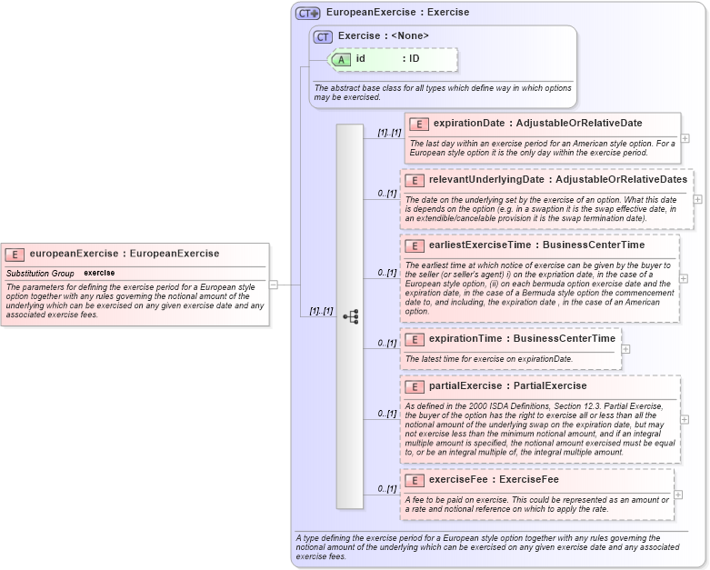 XSD Diagram of europeanExercise in schema fpml-shared-5-8_xsd1 (Financial products Markup Language (FpML®))