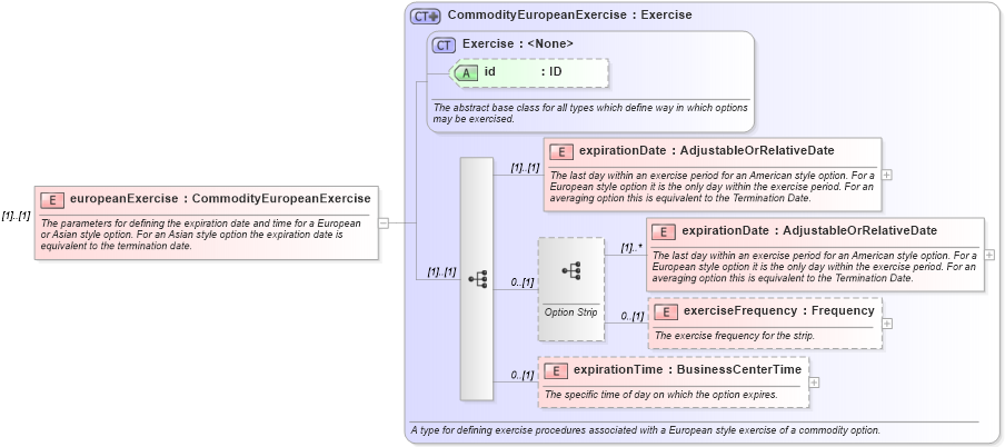 XSD Diagram of europeanExercise in schema fpml-com-5-8_xsd (Financial products Markup Language (FpML®))