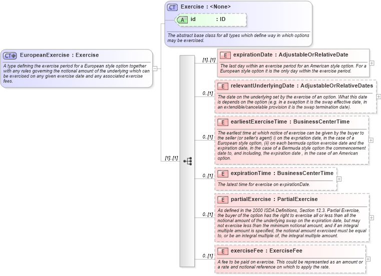 XSD Diagram of EuropeanExercise in schema fpml-shared-5-8_xsd3 (Financial products Markup Language (FpML®))
