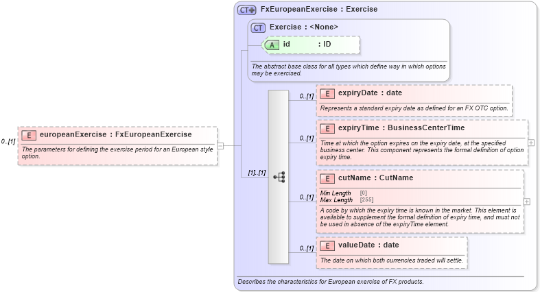 XSD Diagram of europeanExercise in schema fpml-fx-5-8_xsd3 (Financial products Markup Language (FpML®))