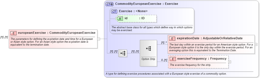 XSD Diagram of europeanExercise in schema fpml-com-5-8_xsd3 (Financial products Markup Language (FpML®))