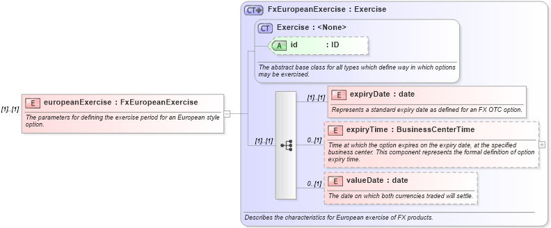 XSD Diagram of europeanExercise in schema fpml-fx-5-8_xsd4 (Financial products Markup Language (FpML®))