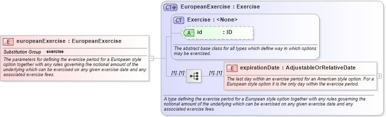 XSD Diagram of europeanExercise in schema fpml-shared-5-8_xsd5 (Financial products Markup Language (FpML®))