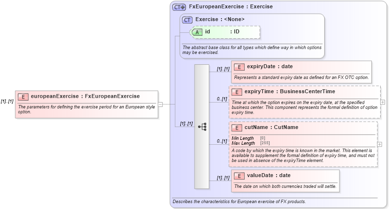 XSD Diagram of europeanExercise in schema fpml-fx-5-8_xsd (Financial products Markup Language (FpML®))