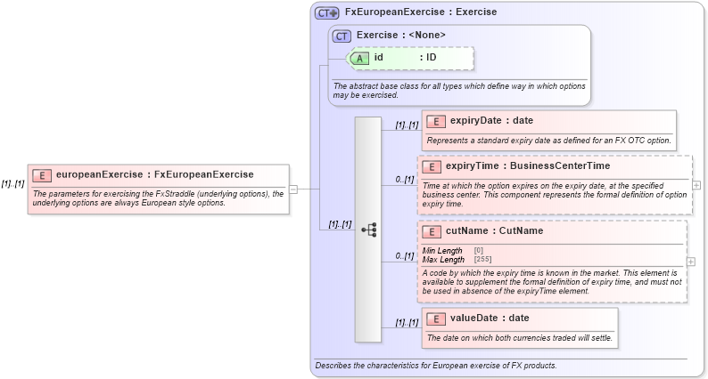 XSD Diagram of europeanExercise in schema fpml-fx-5-8_xsd (Financial products Markup Language (FpML®))