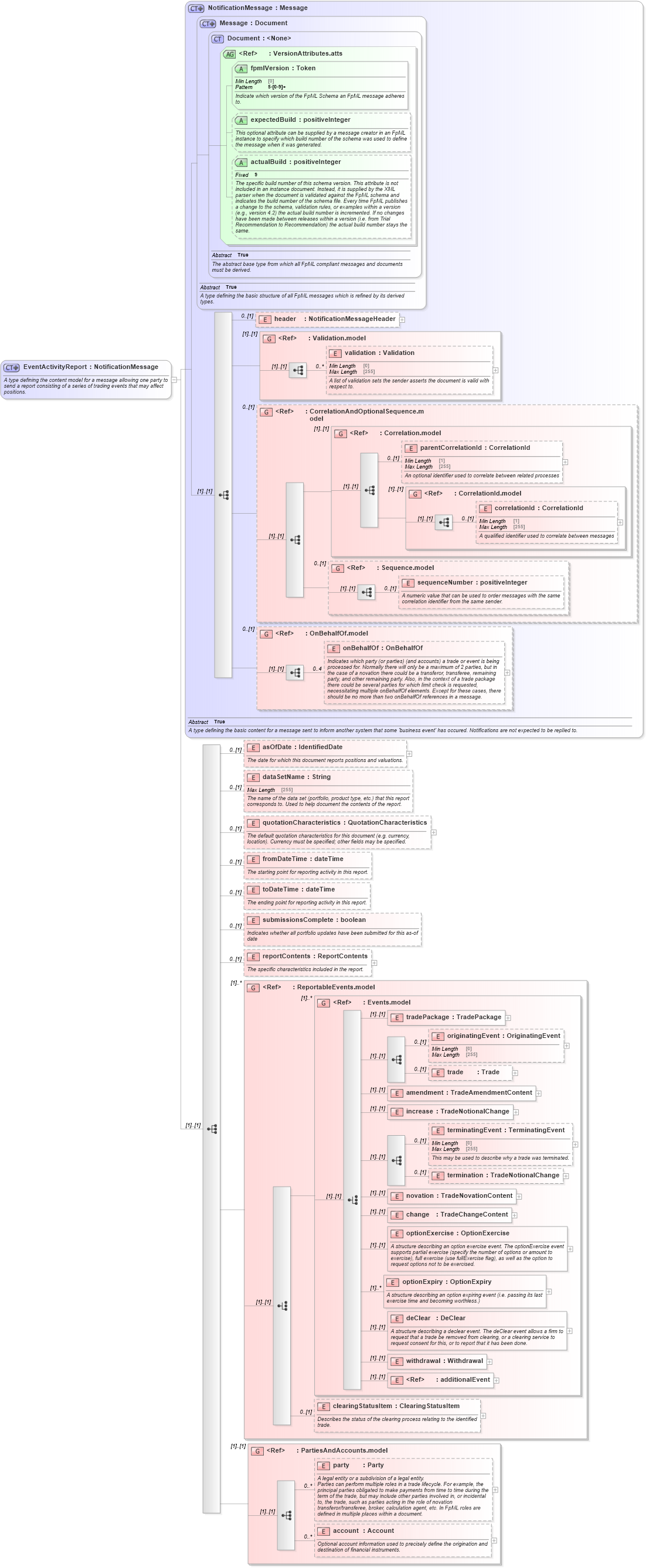 XSD Diagram of EventActivityReport in schema fpml-reporting-5-8_xsd (Financial products Markup Language (FpML®))