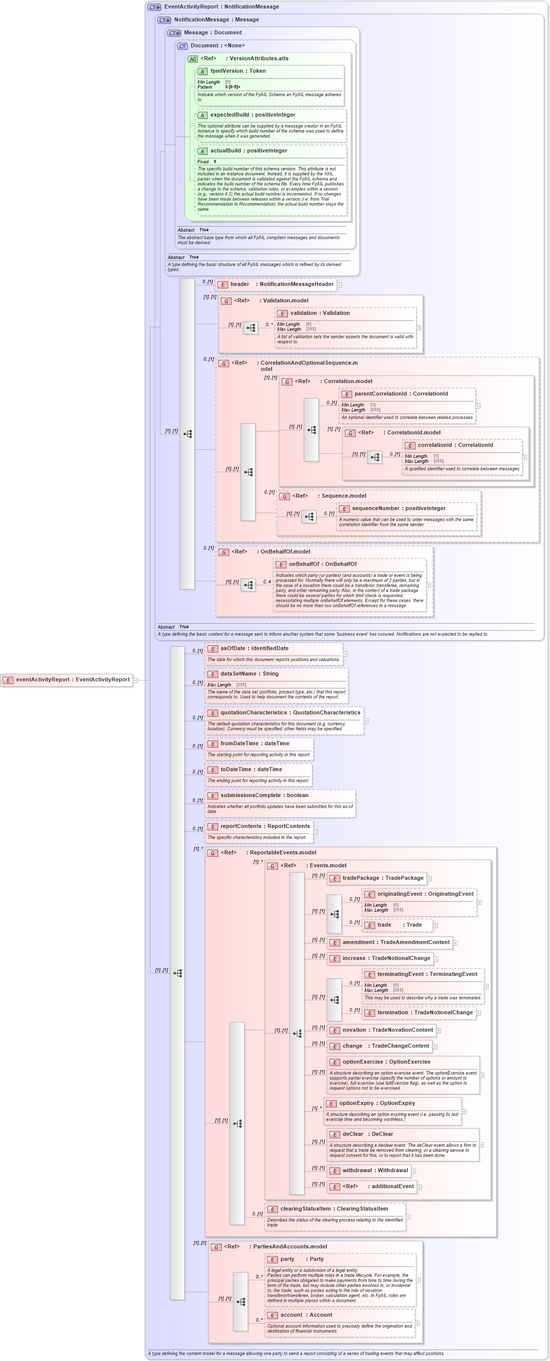XSD Diagram of eventActivityReport in schema fpml-reporting-5-8_xsd (Financial products Markup Language (FpML®))