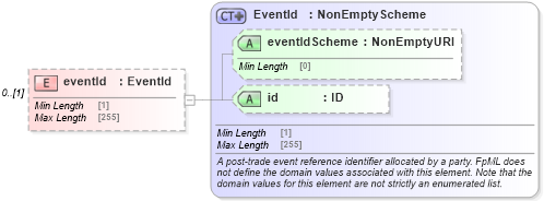 XSD Diagram of eventId in schema fpml-business-events-5-8_xsd1 (Financial products Markup Language (FpML®))