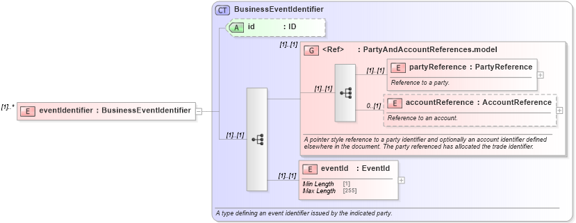 XSD Diagram of eventIdentifier in schema fpml-loan-5-8_xsd (Financial products Markup Language (FpML®))