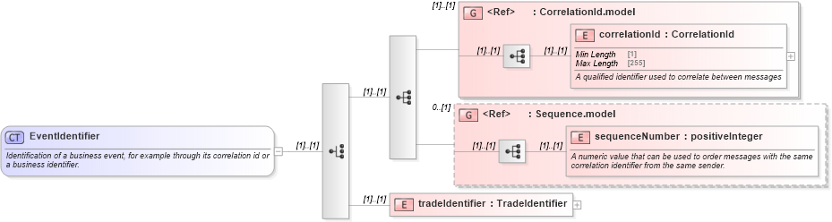 XSD Diagram of EventIdentifier in schema fpml-msg-5-8_xsd (Financial products Markup Language (FpML®))