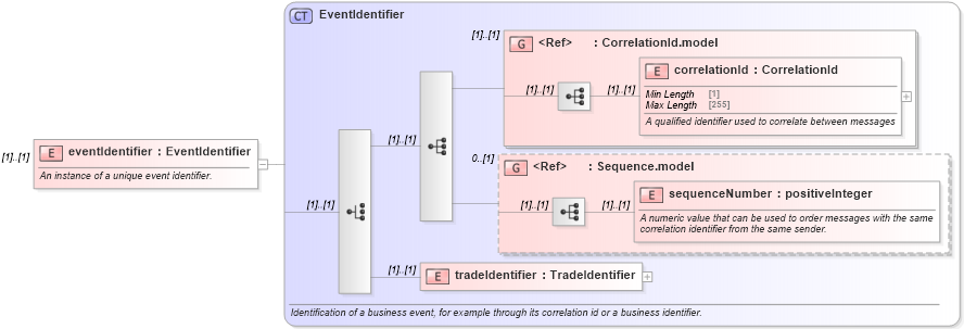 XSD Diagram of eventIdentifier in schema fpml-msg-5-8_xsd (Financial products Markup Language (FpML®))